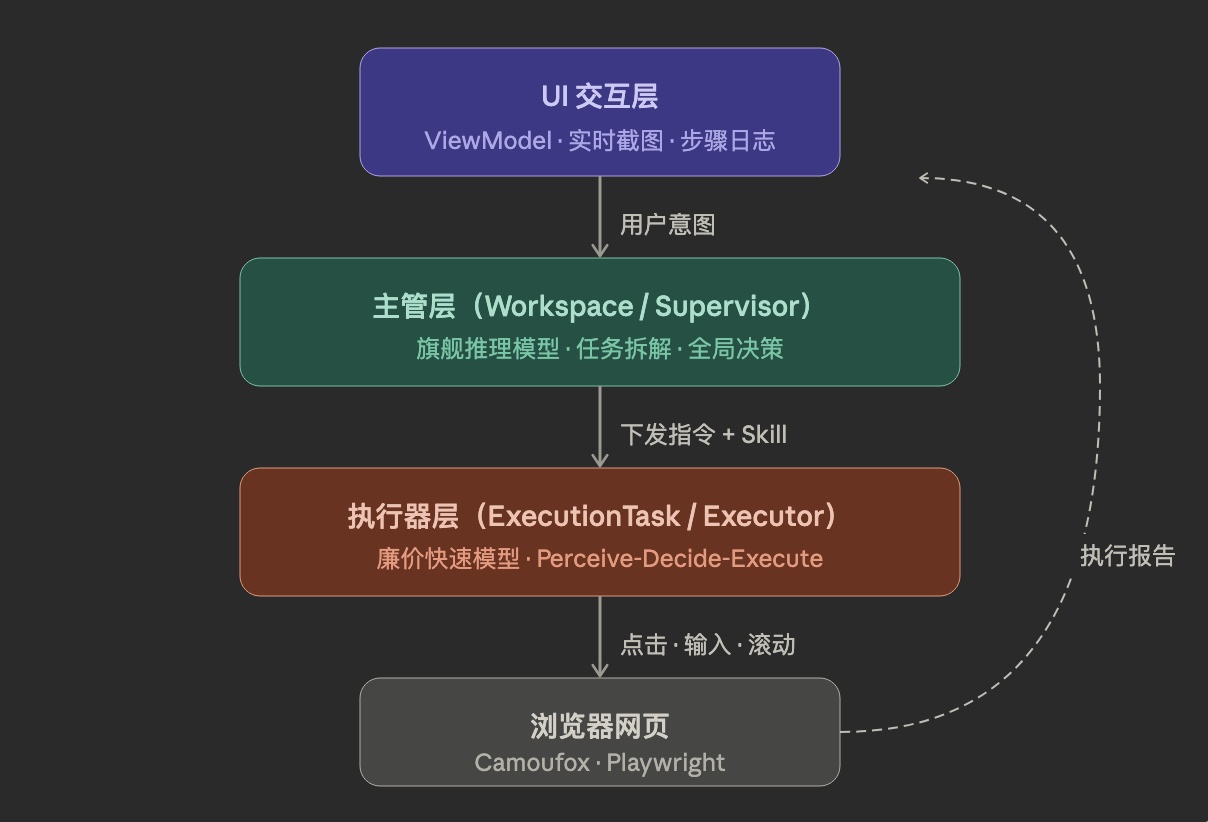 主管-执行器双层架构